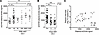 Plasma soluble CD163 levels before and after ART.