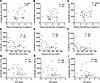 CD169 expression on monocyte subsets and correlations with plasma viral loa