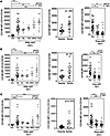 CD169 expression across HAND groups before ART.
