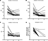 CD169 expression and viral load after ART.