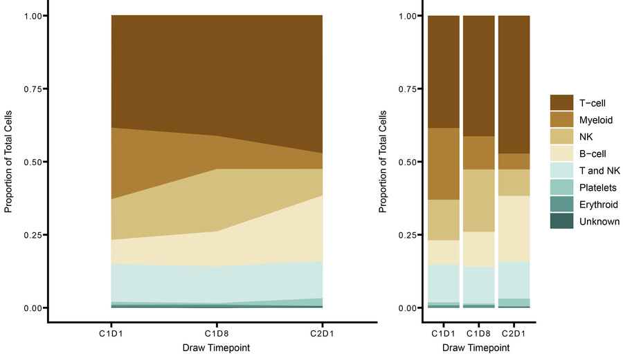 WP1066 alters immune cell compartments in PBMCs.
Shown are the proportio...