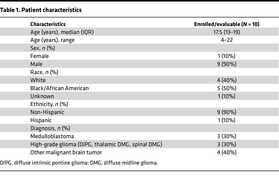 Patient characteristics