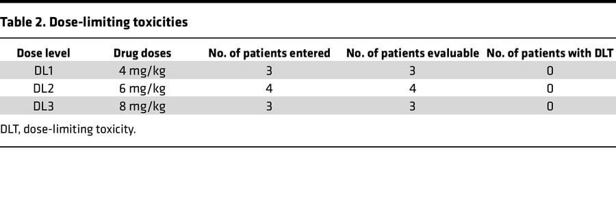 Dose-limiting toxicities