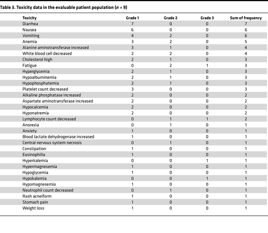 Toxicity data in the evaluable patient population (n = 9)