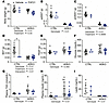 FGF21 does not improve metabolic dysfunction of lipodystrophic mice housed