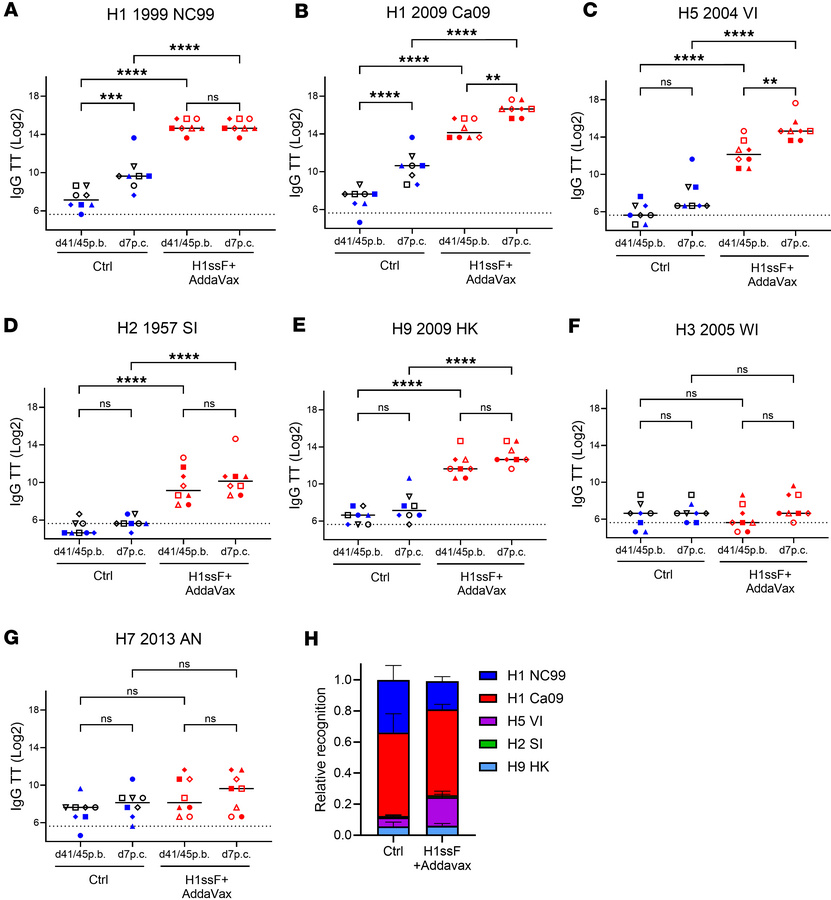 H1N1 challenge of H1ssF+AddaVax-vaccinated infant AGMs preferentially pr...