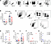 H1ssF+AddaVax promotes an IFN-γ–producing Tfh cell response that correlates
