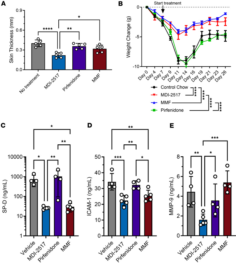 Comparator study of MDI-2517, pirfenidone, and mycophenolate mofetil.
Tw...