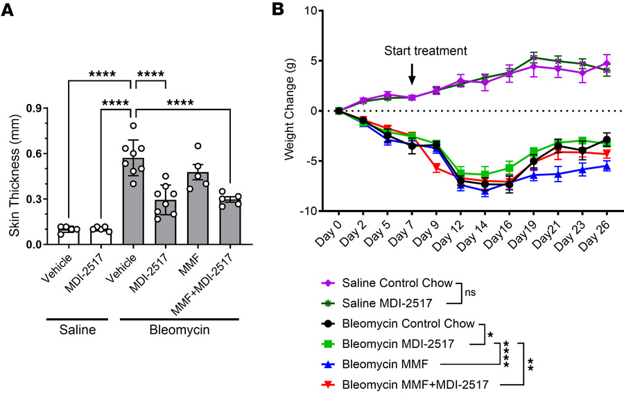 Comparator study of MDI-2517, MMF, and MMF plus MDI-2517.
Twelve-week-ol...