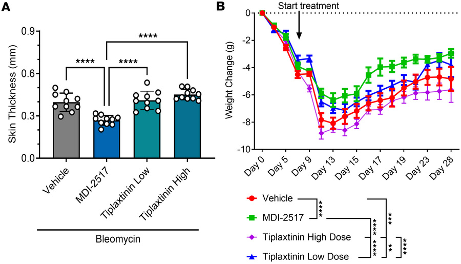 Comparator study of MDI-2517 and low-dose and high-dose tiplaxtinin.
Twe...