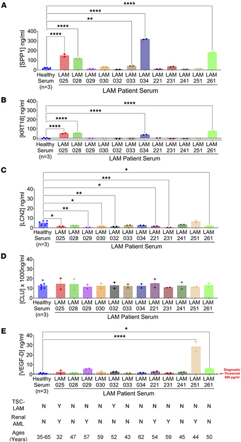 ELISA detection of neurocristopathic markers in LAM patient serum.
(A–E)...