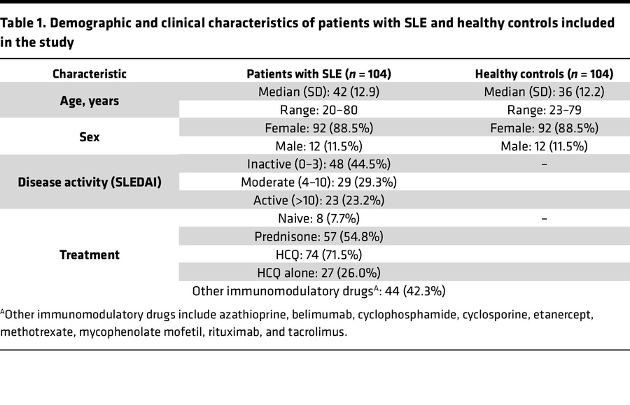 Demographic and clinical characteristics of patients with SLE and health...