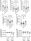 Hydroxychloroquine (HCQ) restores the cell function in NK cells from patien