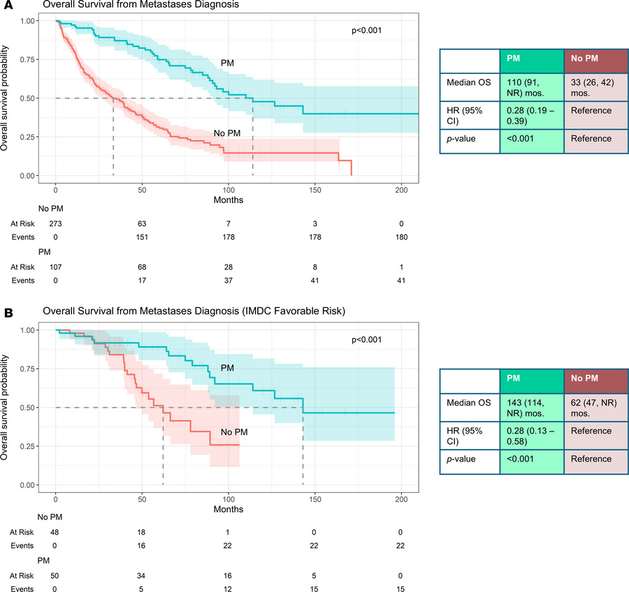 Kaplan-Meier analyses of overall survival for patients with mRCC with or...