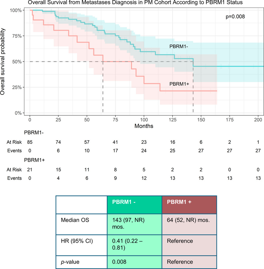 Kaplan-Meier analyses of patients with pancreatic metastasis according t...