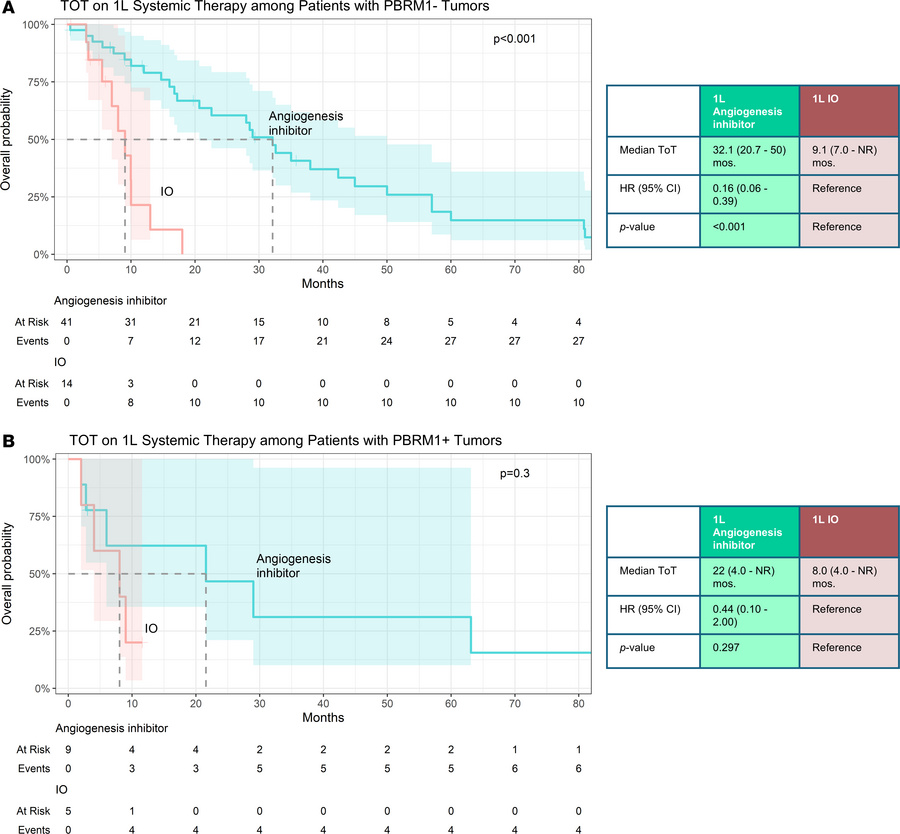 Kaplan-Meier analyses of patients with pancreatic metastasis according t...