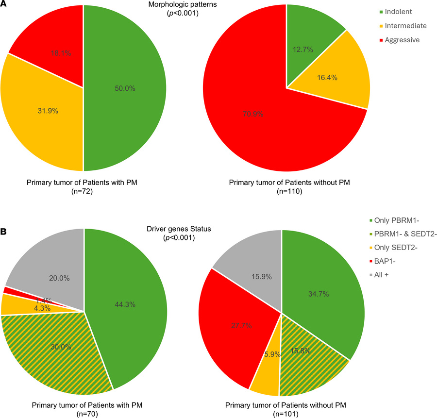 Primary tumors from patients with pancreatic metastasis differ from thos...