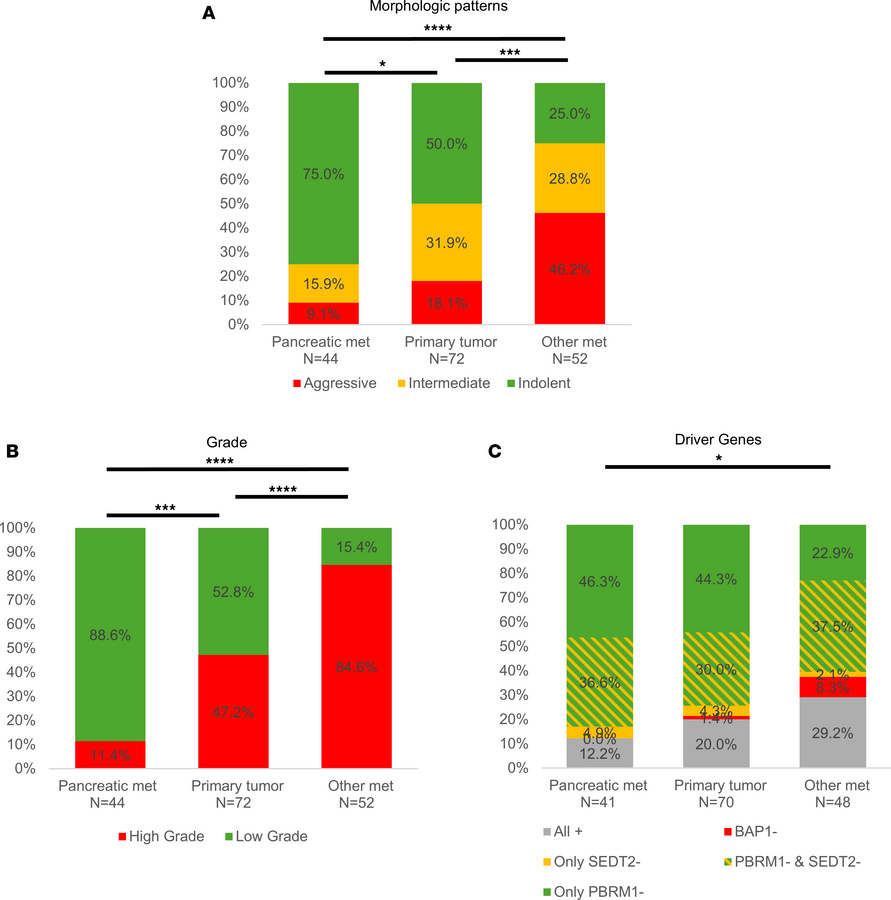 Pancreatic metastasis samples are characterized by indolent histology an...