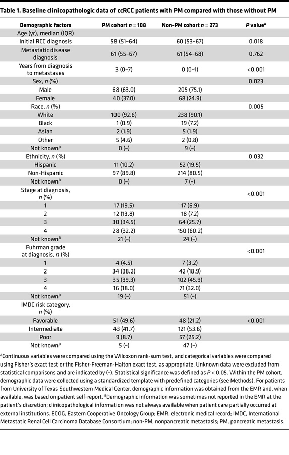 Baseline clinicopathologic data of ccRCC patients with PM compared with ...