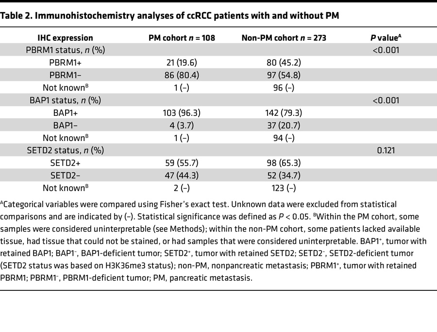 Immunohistochemistry analyses of ccRCC patients with and without PM