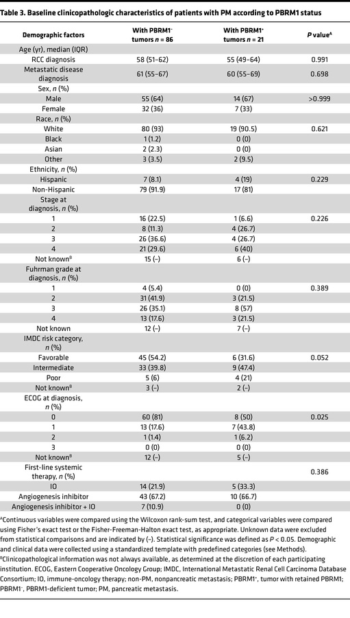 Baseline clinicopathologic characteristics of patients with PM according...