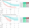 Kaplan-Meier analyses of overall survival for patients with mRCC with or wi