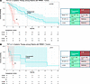 Kaplan-Meier analyses of patients with pancreatic metastasis according to t