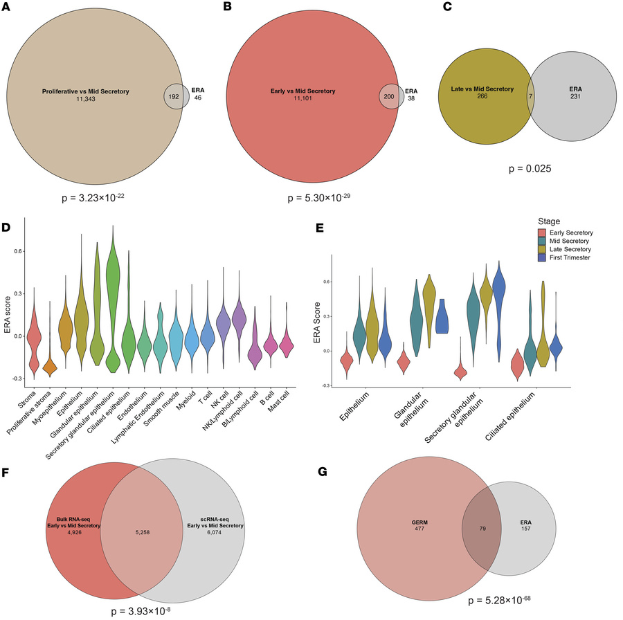 Endometrial receptivity array gene expression in bulk mRNA-Seq and scRNA...