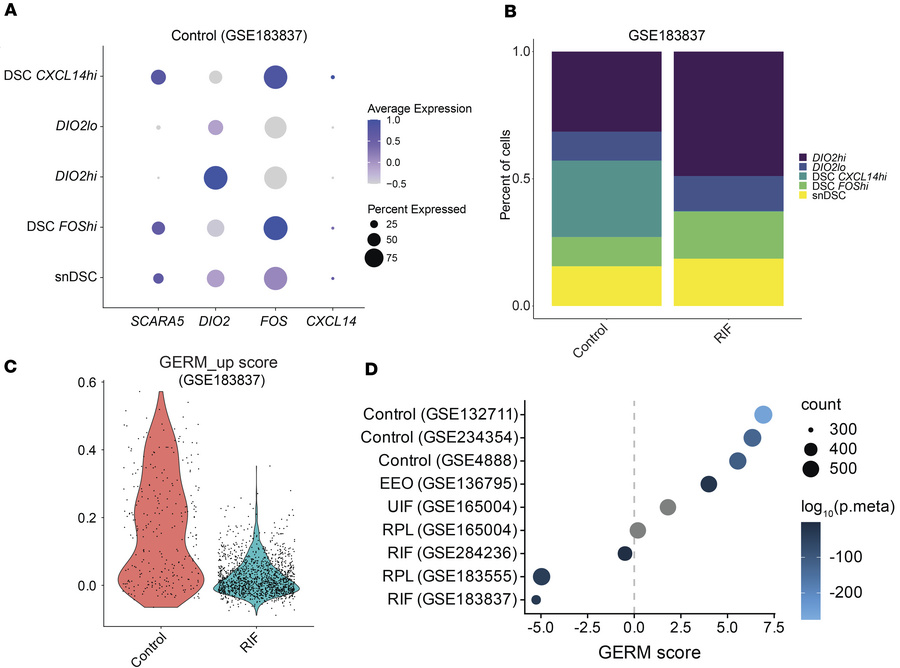 Disrupted stromal cell populations and epithelial gene expression in pat...