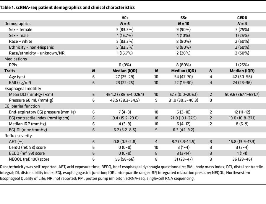 scRNA-seq patient demographics and clinical characteristics