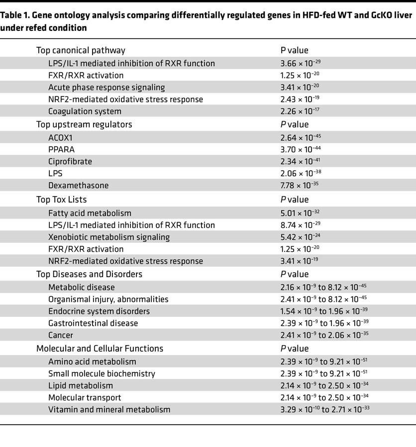 Gene ontology analysis comparing differentially regulated genes in HFD-f...