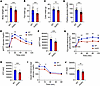 Metabolic features of HFD-fed GcKO male mice.