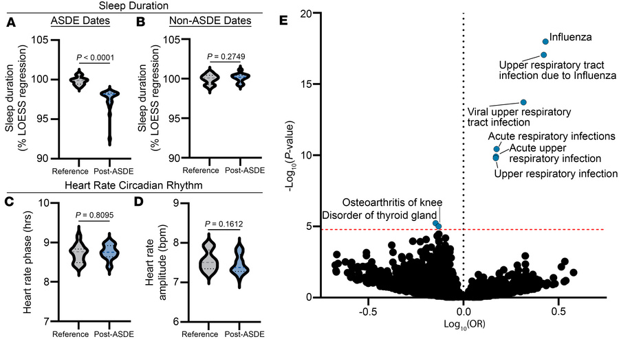 Influenza and acute respiratory infections are increased following ASDEs...