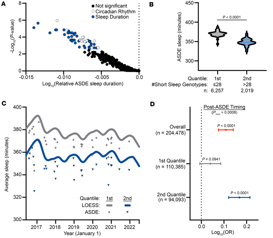 Circadian and sleep genotypes are associated with sleep duration and pos...