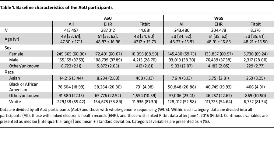 Baseline characteristics of the AoU participants