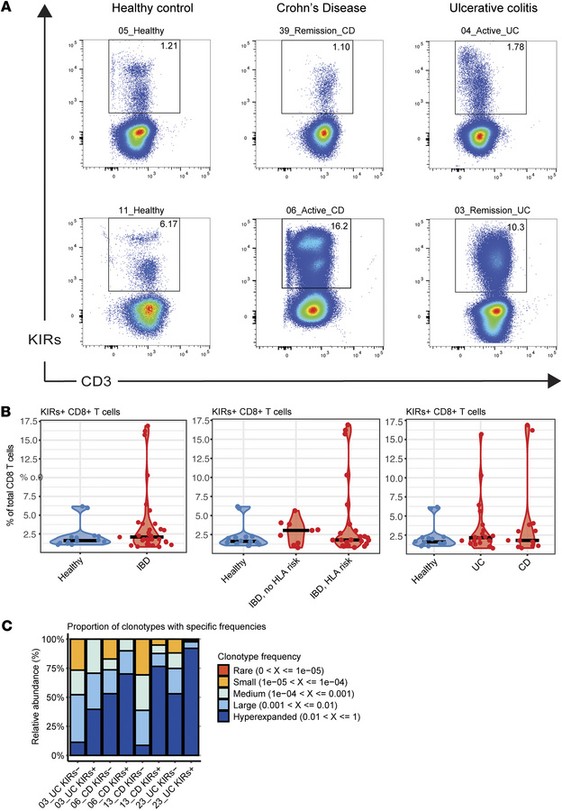 Increased proportion of clonally expanded, KIR+CD8+ T cells in a subset ...