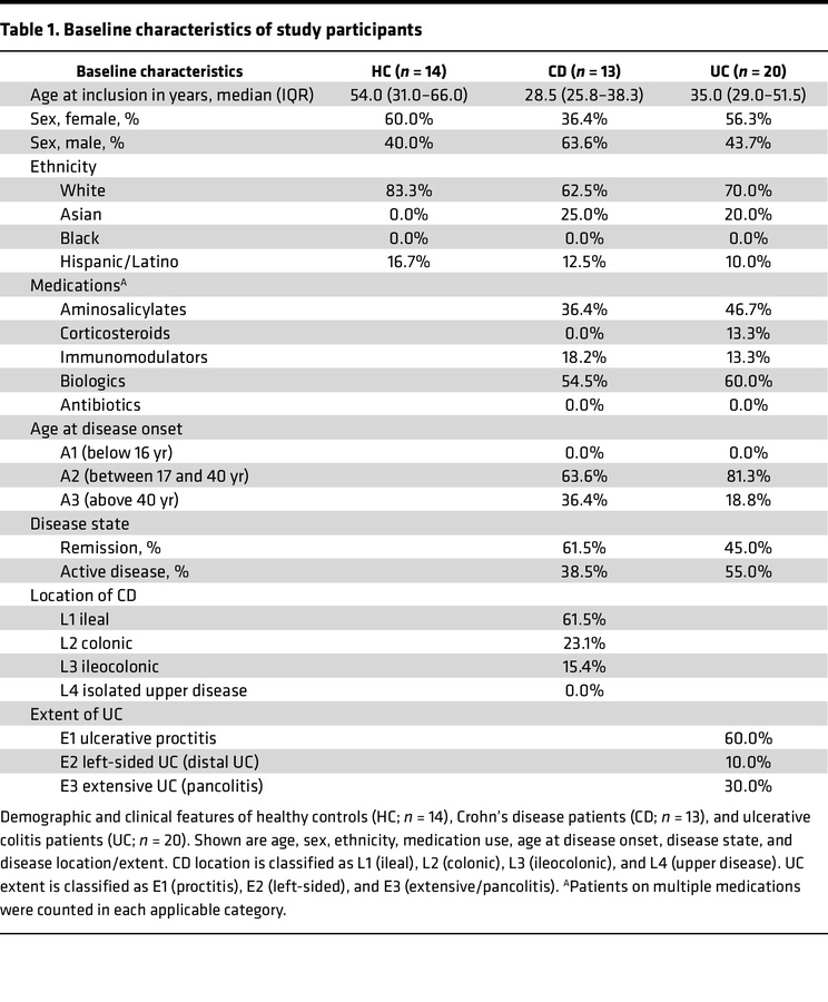 Baseline characteristics of study participants
