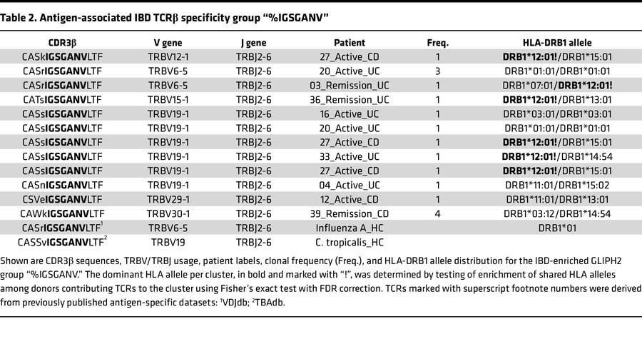 Antigen-associated IBD TCRβ specificity group “%IGSGANV”