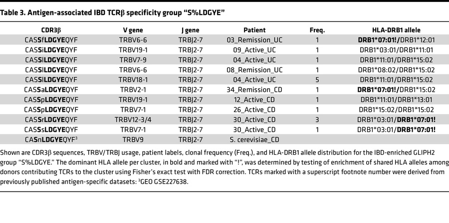 Antigen-associated IBD TCRβ specificity group “S%LDGYE”