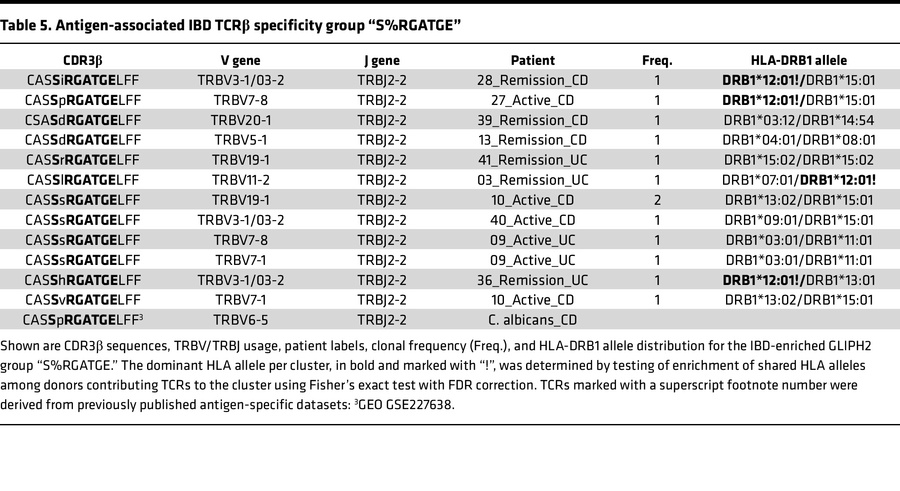 Antigen-associated IBD TCRβ specificity group “S%RGATGE”