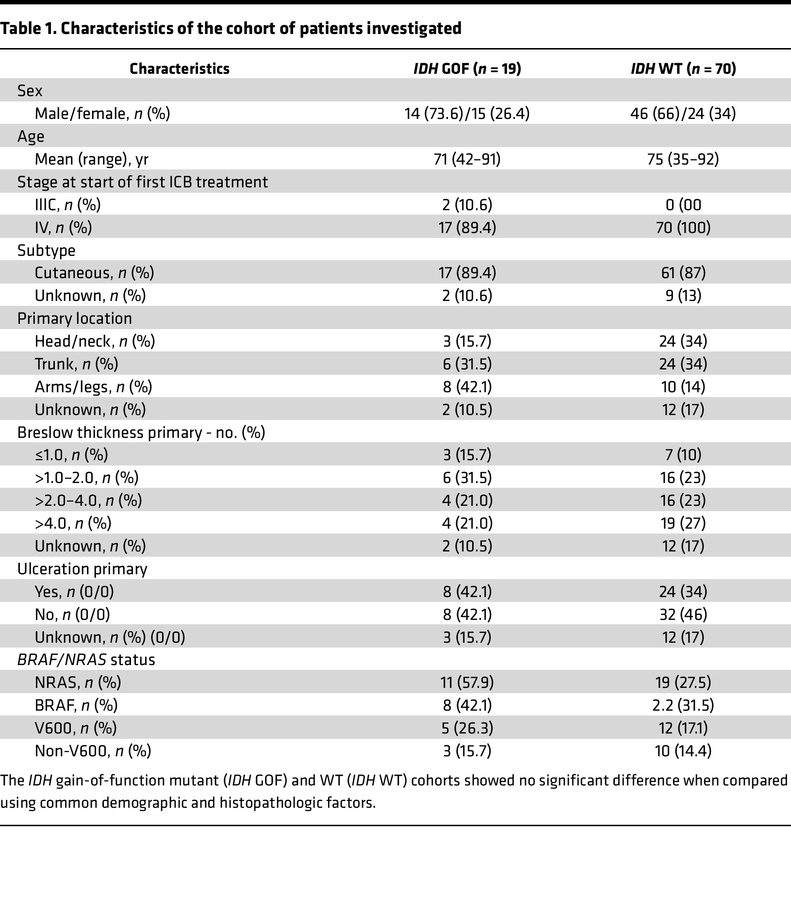 Characteristics of the cohort of patients investigated