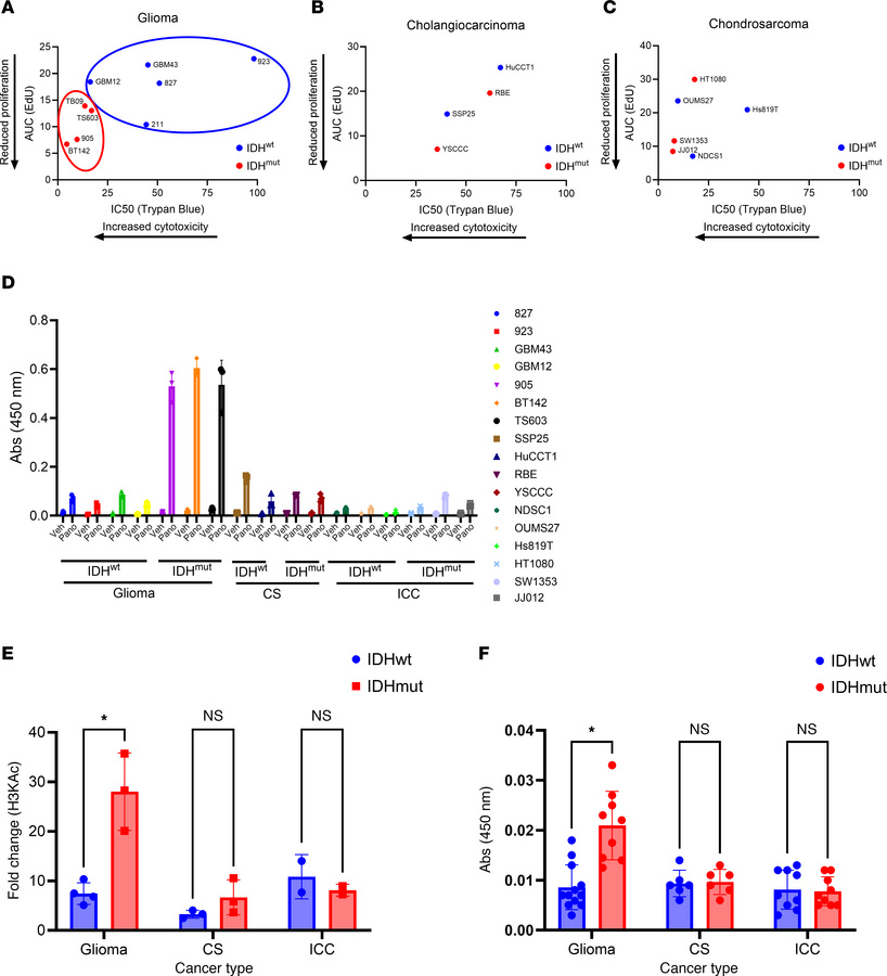 IDHmut is associated with sensitivity to the HDACi panobinostat only in ...