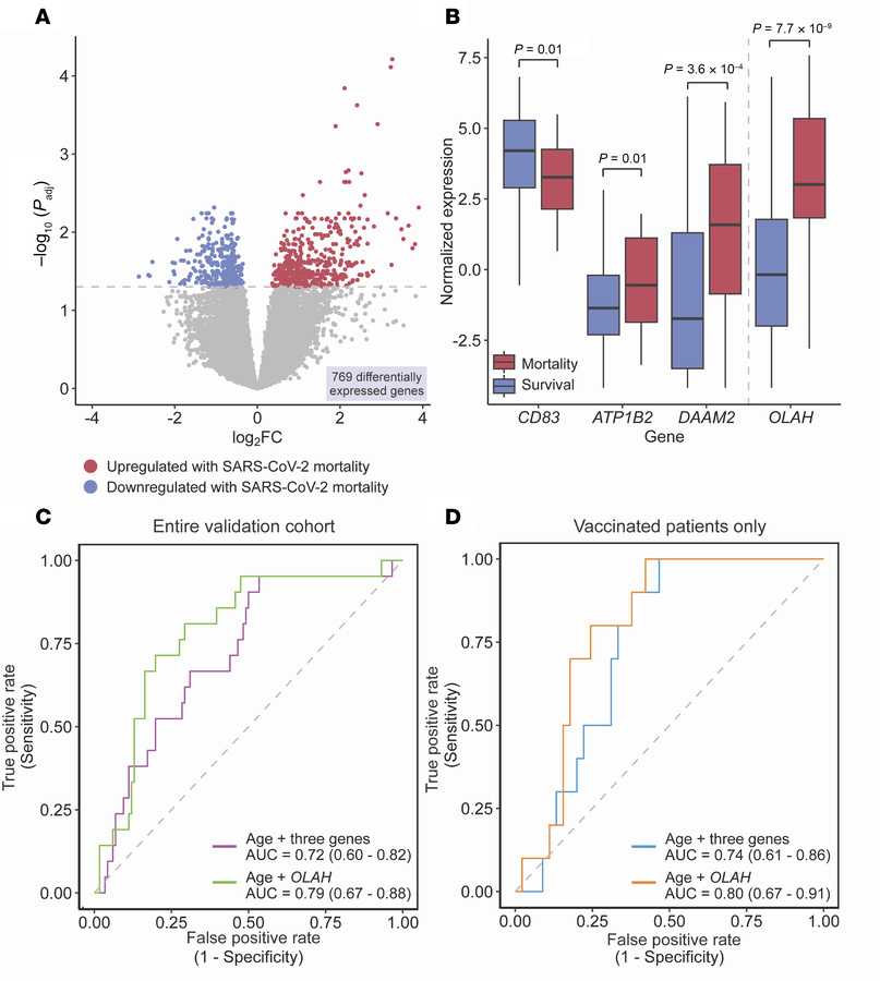 Validation of COVID-19 mortality signature and host-viral classifiers in...