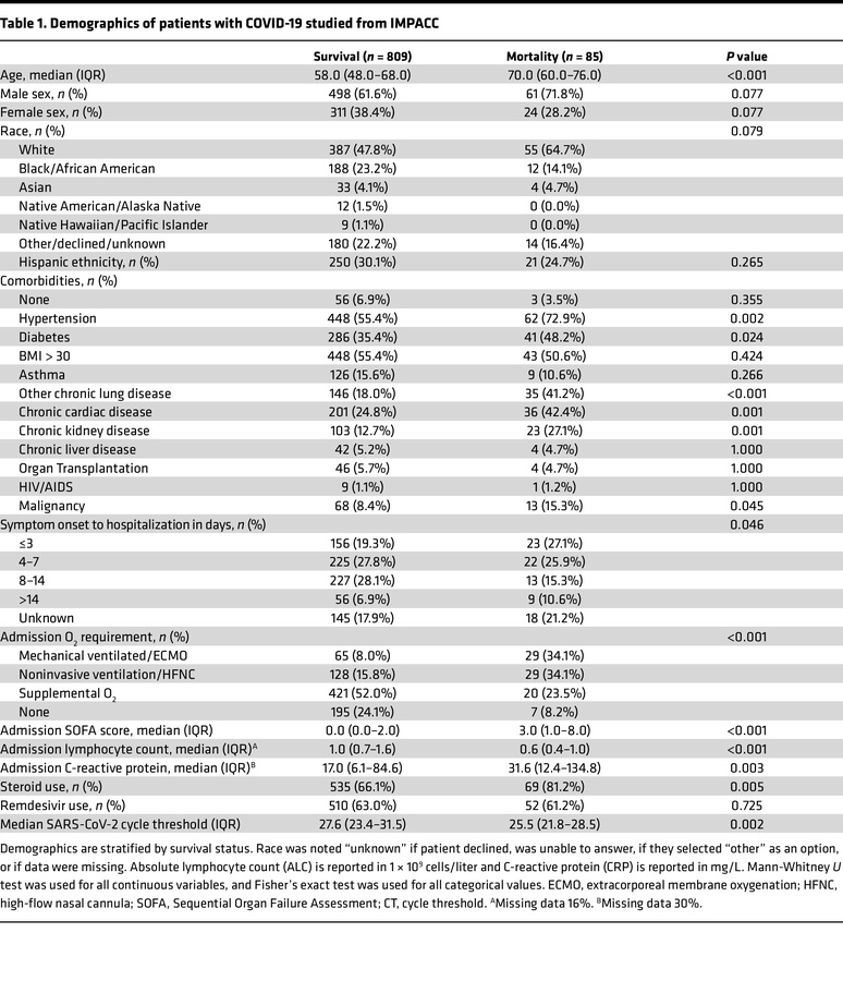 Demographics of patients with COVID-19 studied from IMPACC