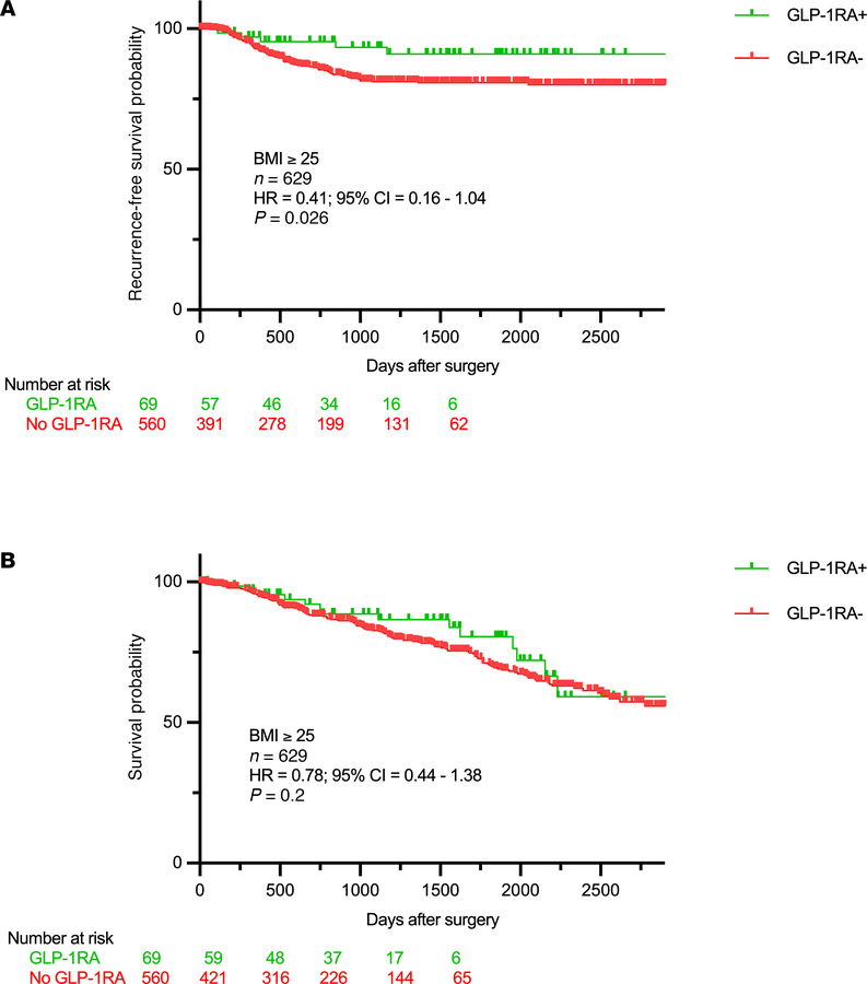 Clinical outcomes with adjuvant GLP-1RA use after resection in NSCLC.
Re...