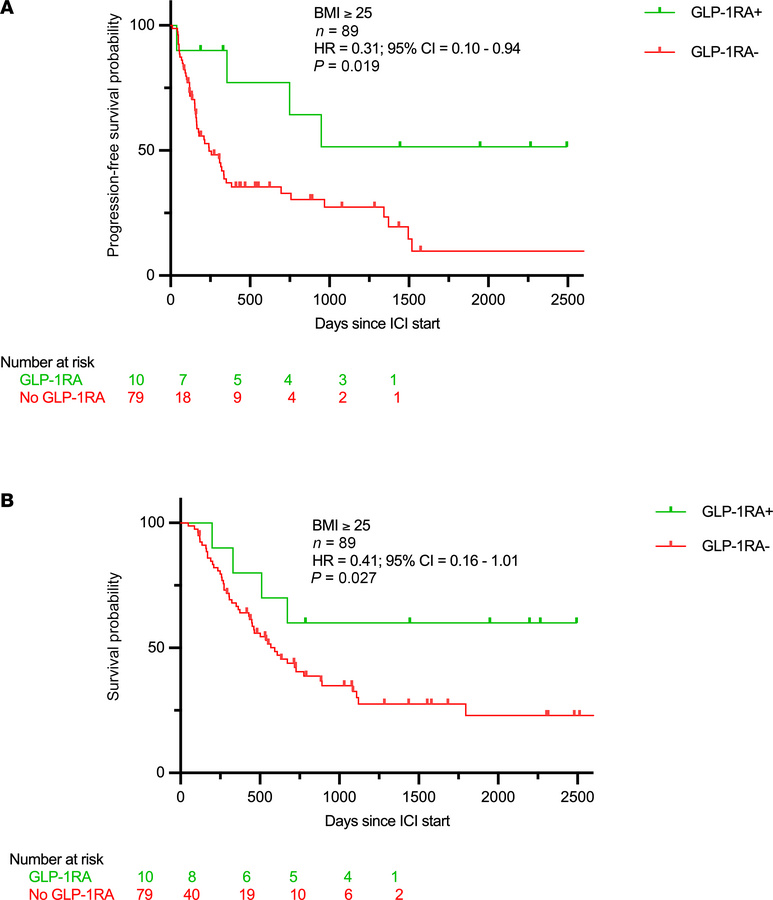 Outcomes with GLP-1RA use in advanced-stage NSCLC patients on ICI.
Progr...