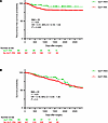 Clinical outcomes with adjuvant GLP-1RA use after resection in NSCLC.