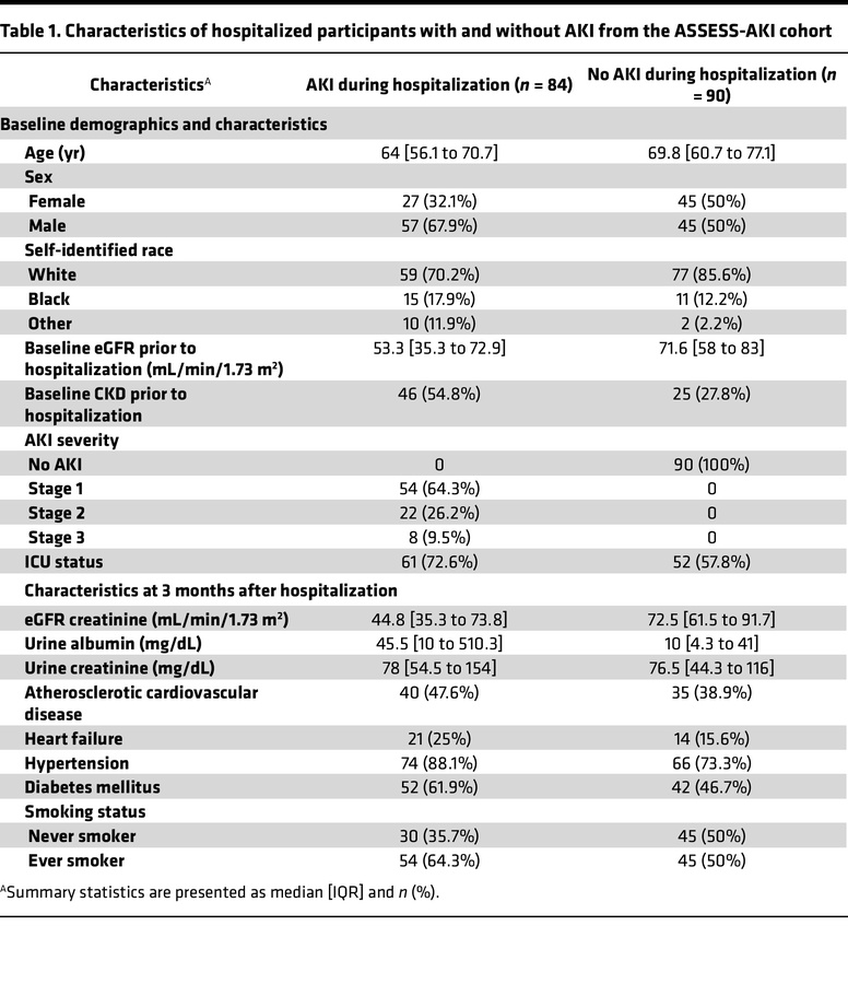 Characteristics of hospitalized participants with and without AKI from t...