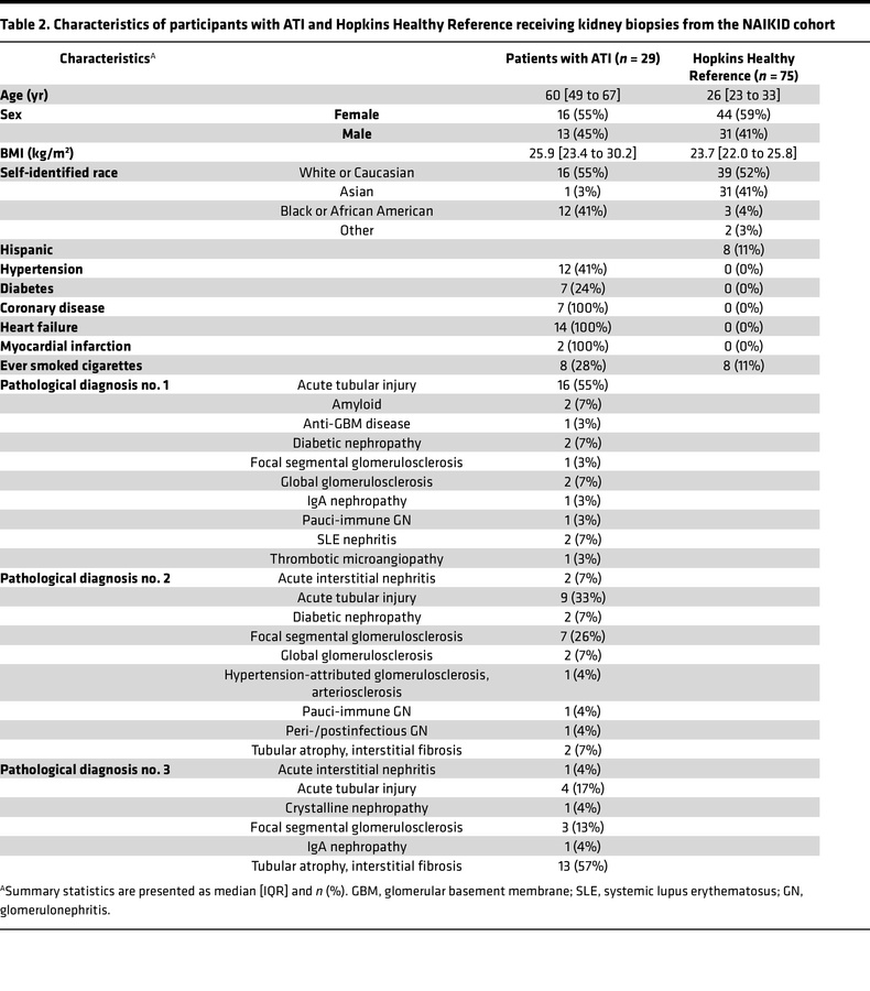 Characteristics of participants with ATI and Hopkins Healthy Reference r...
