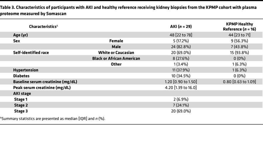 Characteristics of participants with AKI and healthy reference receiving...